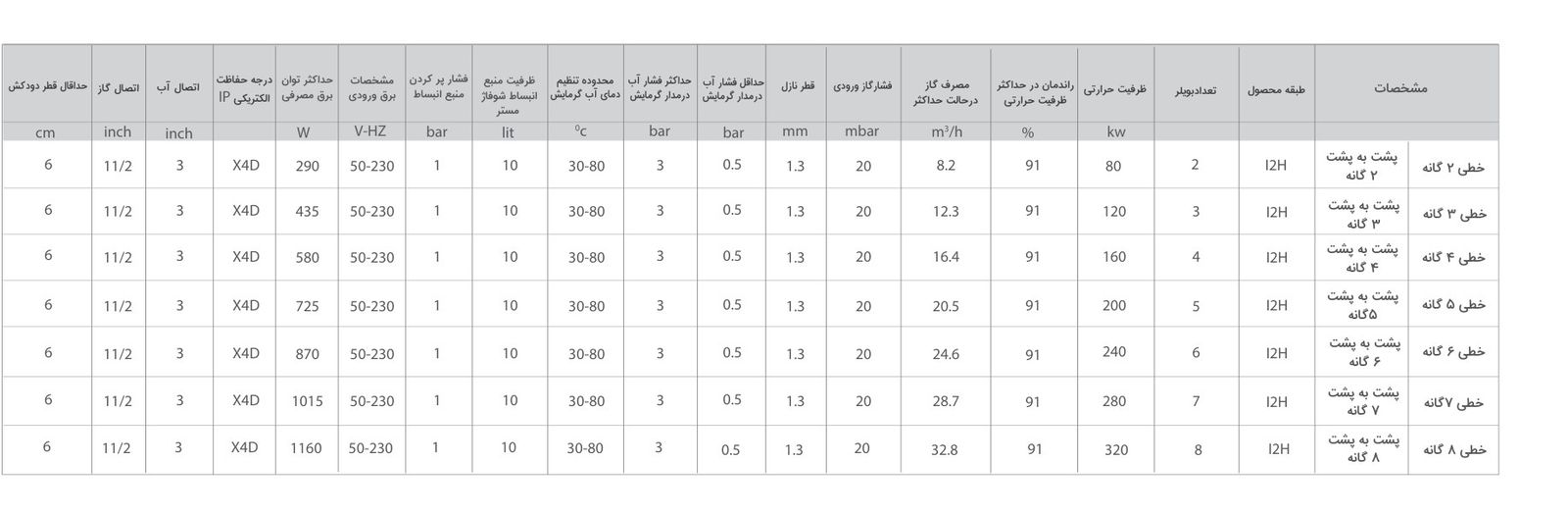 جدول مشخصات فنی پکیج موتورخانه آبشاری نئوکامفورت شوفاژکار از کاتالوگ رسمی — هفت پیکربندی ۸۰ تا ۳۲۰ کیلووات